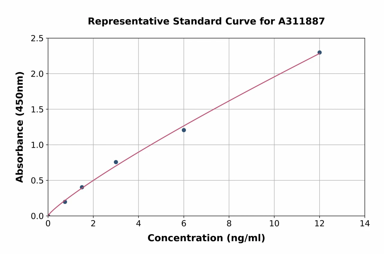 Human CAP2 ELISA Kit (A311887-96)