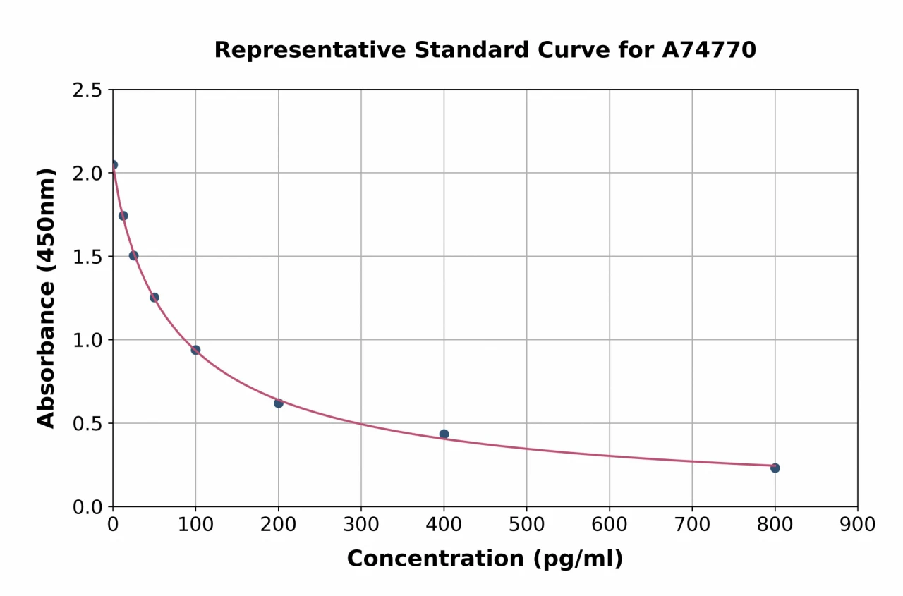 Estradiol ELISA Kit (A74770-96)