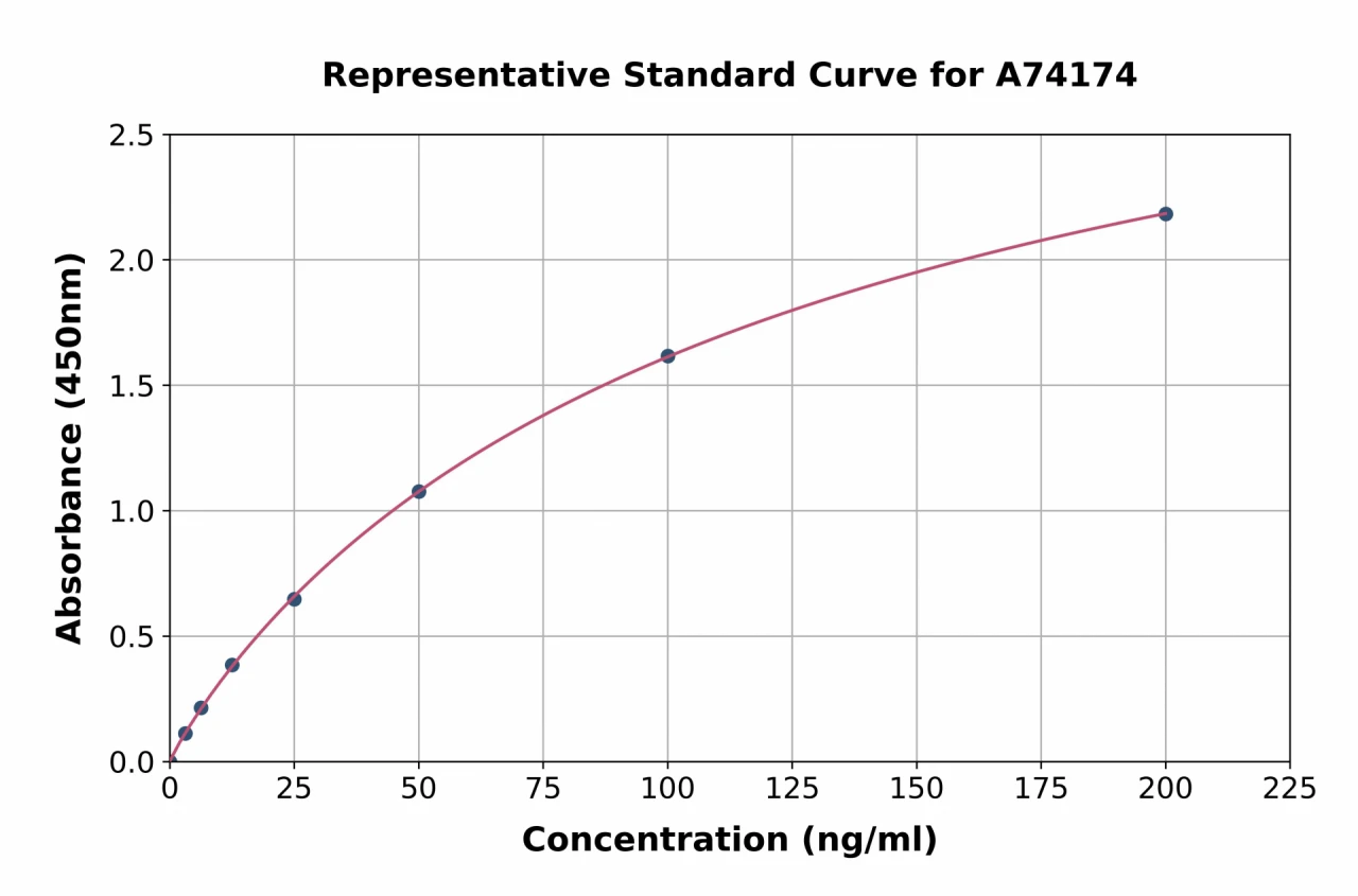 Human Anti-Myeloperoxidase Antibody ELISA Kit (A74174-96)