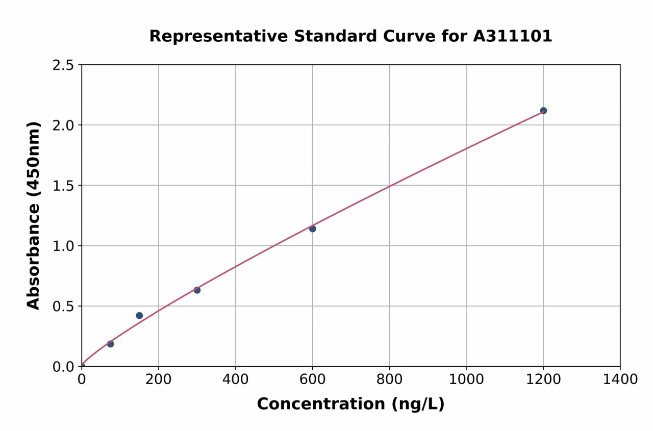 Human BST2 / Tetherin ELISA Kit (A311101-96)