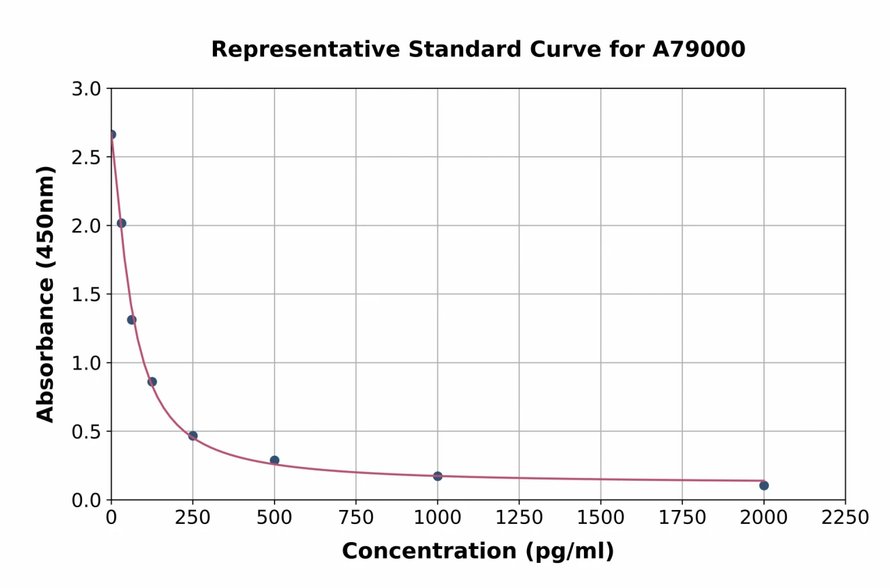 Human Apelin 12 ELISA Kit (A79000-96)