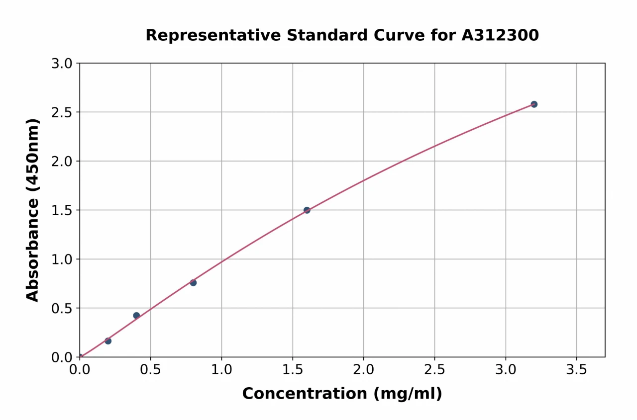 Human Apolipoprotein B ELISA Kit (A312300-96)