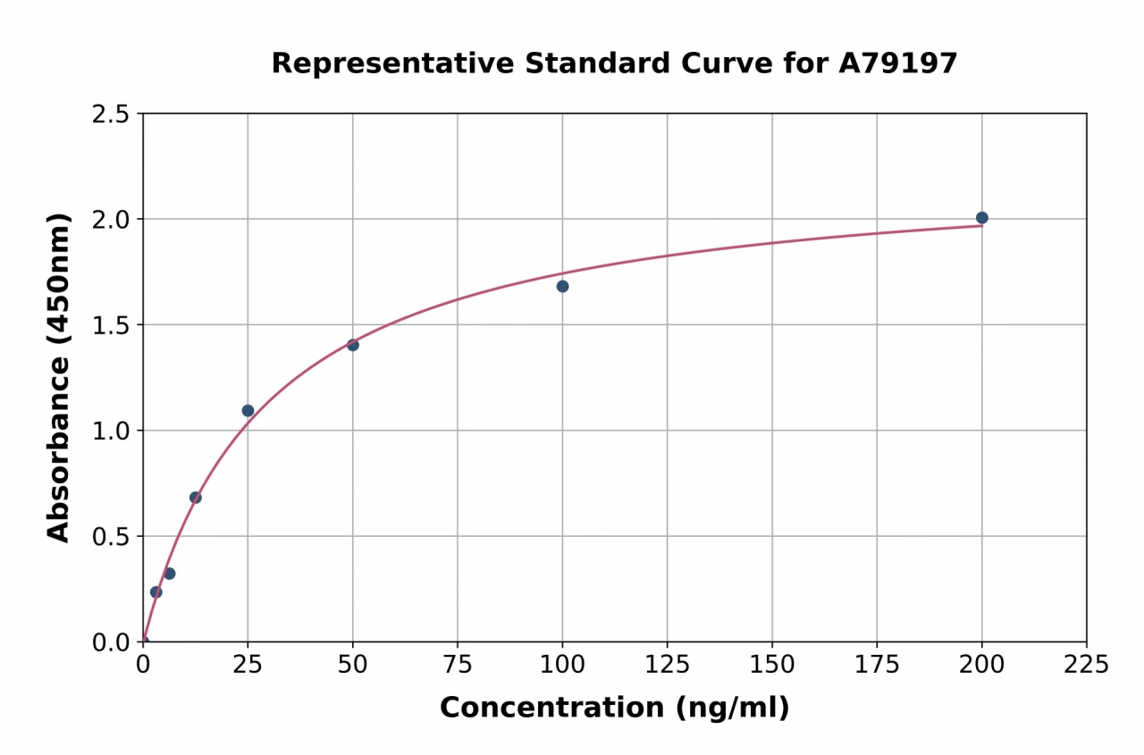 Human Complement Factor B ELISA Kit (A79197-96)