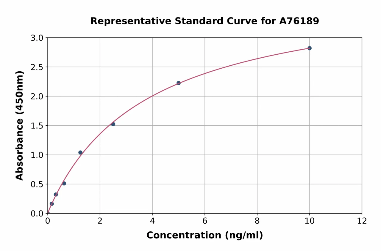 Human BACE2 ELISA Kit (A76189-96)