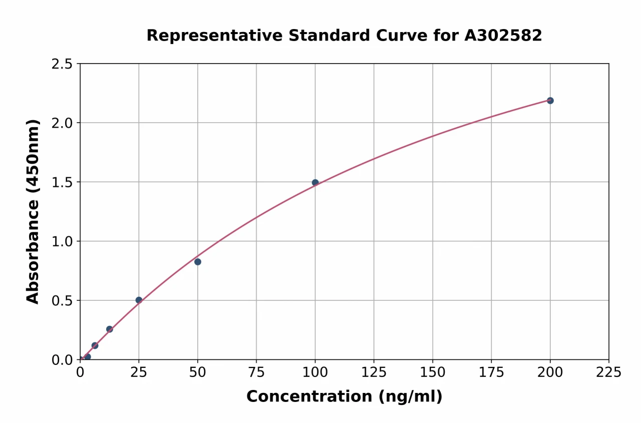 Chicken HSP90 alpha ELISA Kit (A302582-96)