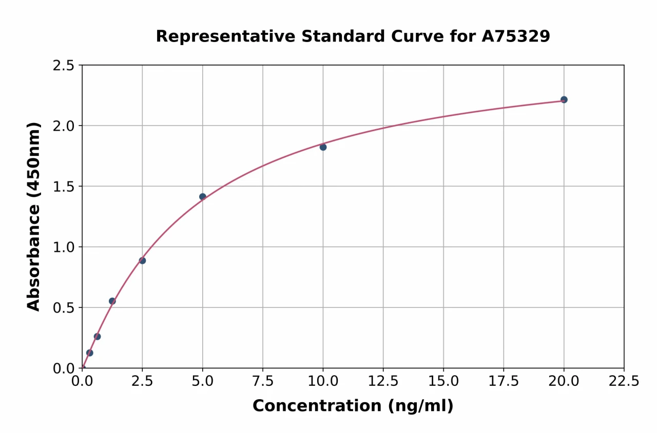 Canine C-Reactive Protein ELISA Kit (A75329-96)