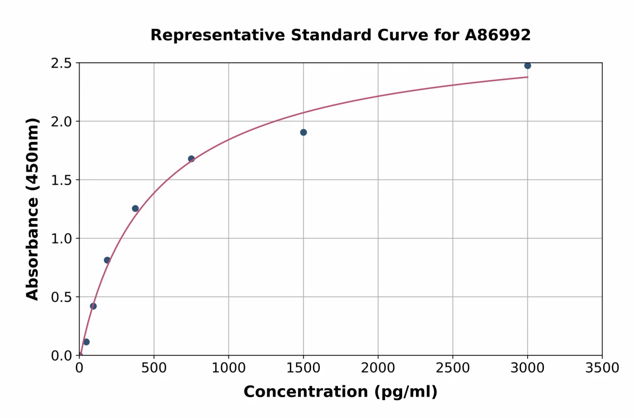 Bovine NT-proBNP ELISA Kit (A86992-96)