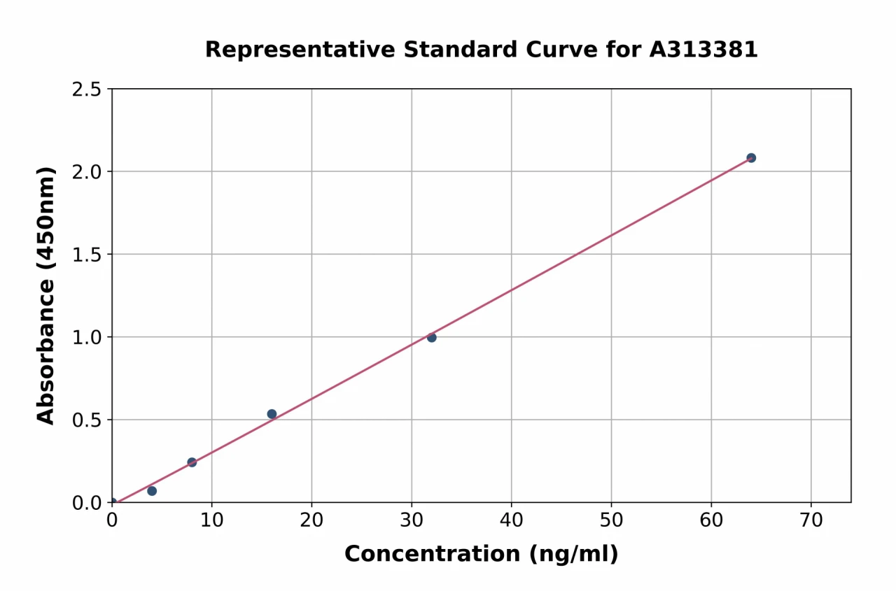 Human CD226 ELISA Kit (A313381-96)