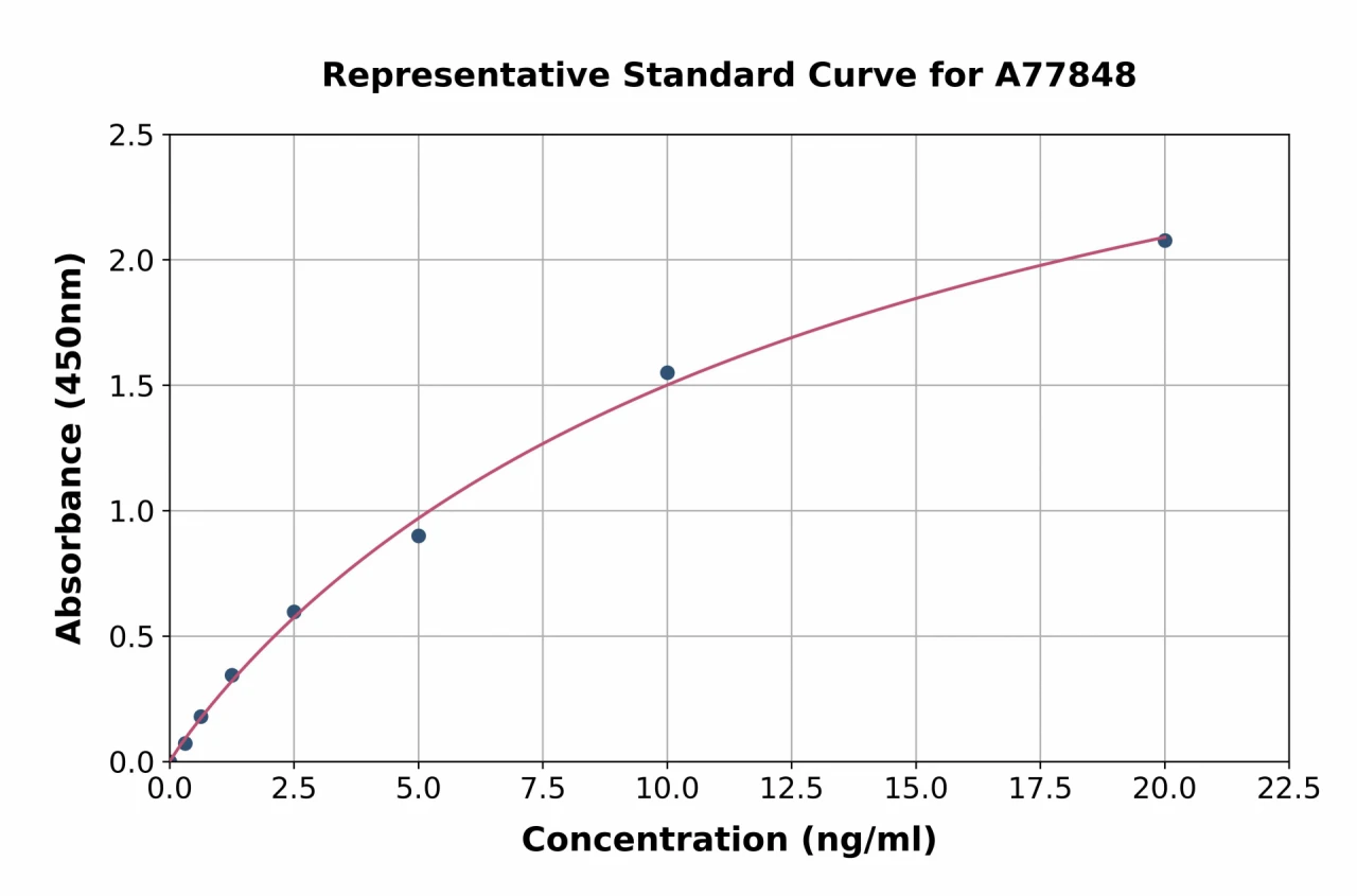 Human CD68 ELISA Kit (A77848-96)