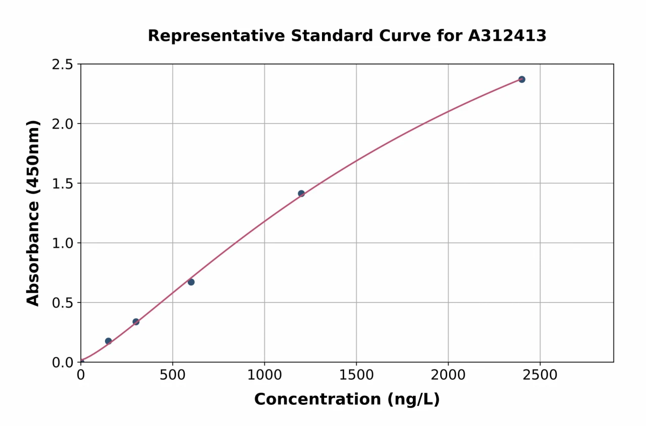 Human BHMT ELISA Kit (A312413-96)