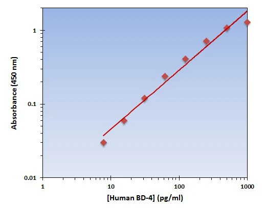 Human BD-4 ELISA Kit (A102017-96)