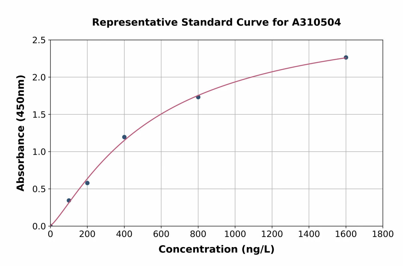 Human ASPM ELISA Kit (A310504-96)