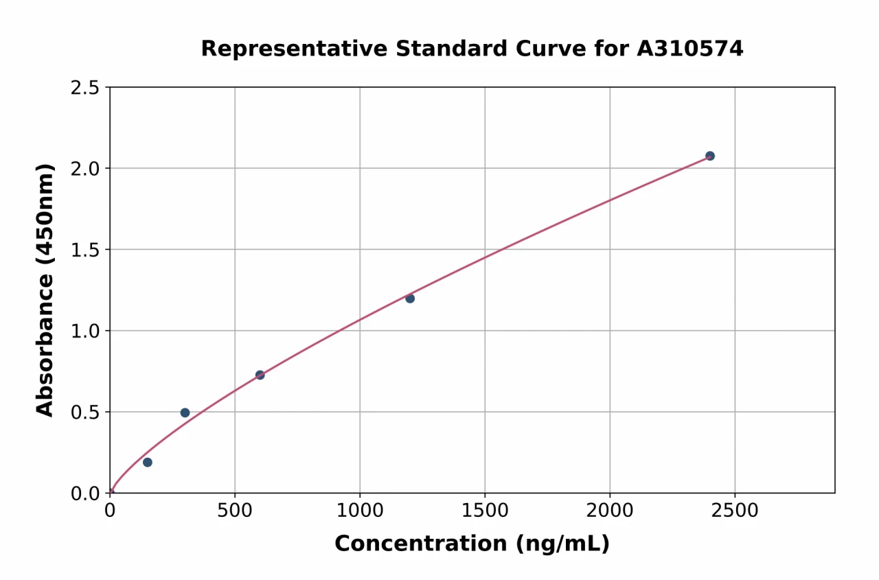 Human Complement Factor H-related Protein 3 ELISA Kit (A310574-96)