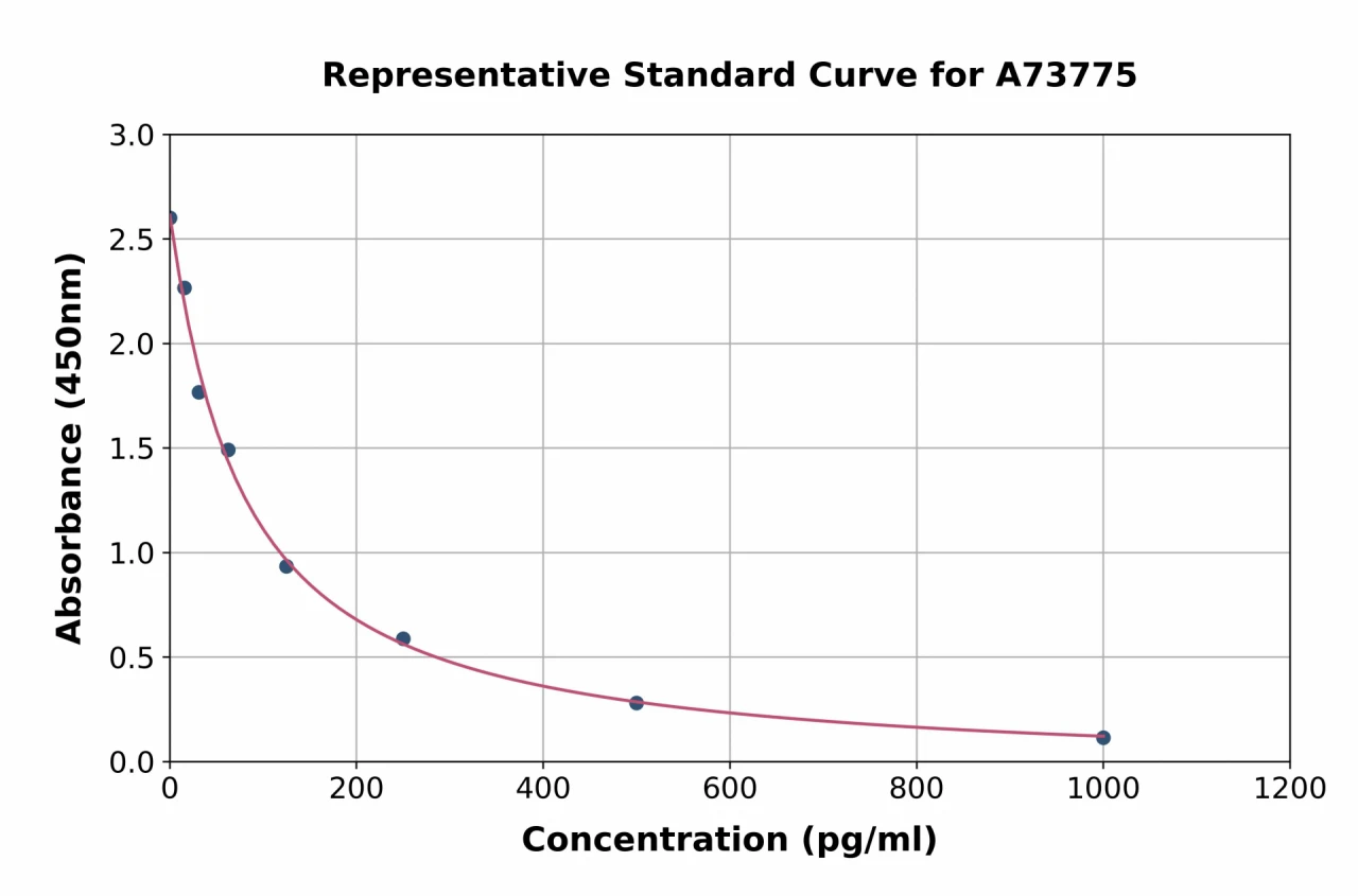 6-keto-PGF1 alpha ELISA Kit (A73775-96)