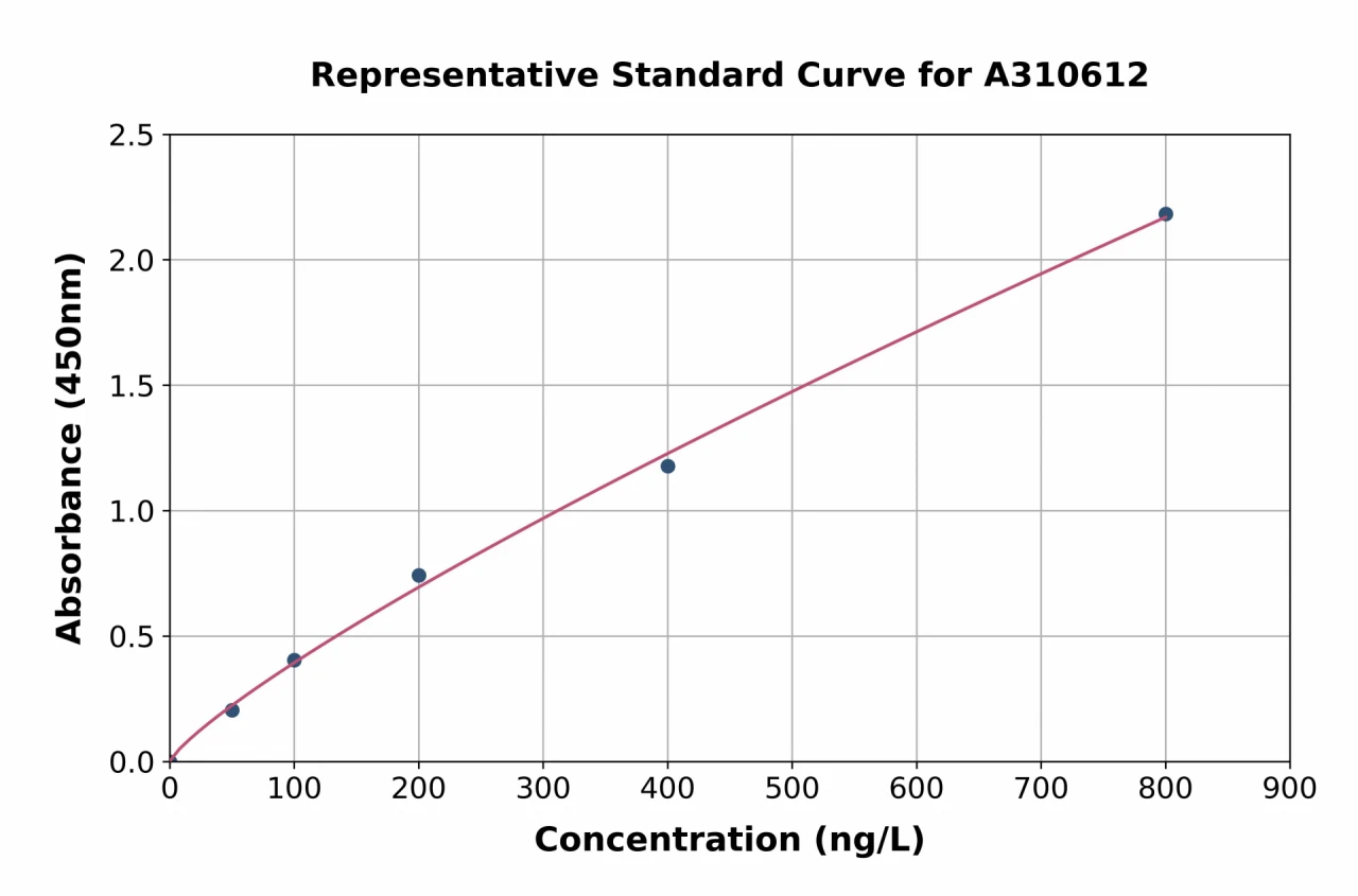 Human C6orf15 ELISA Kit (A310612-96)