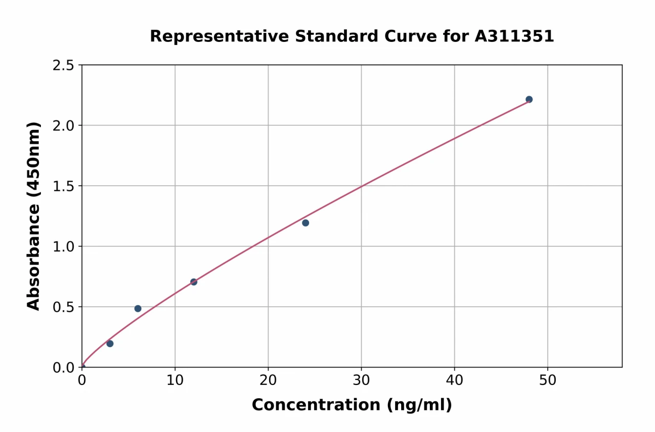 Human 14-3-3 gamma / YWHAG ELISA Kit (A311351-96)