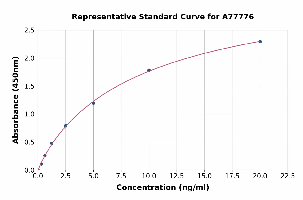 Human Complement C3c ELISA Kit (A77776-96)