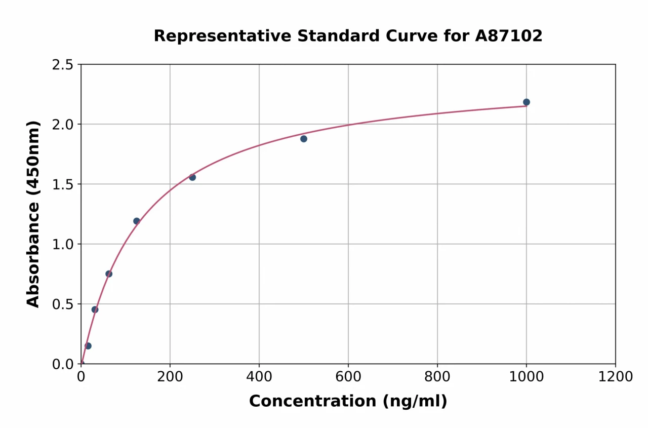 Horse Irisin / FNDC5 ELISA Kit (A87102-96)