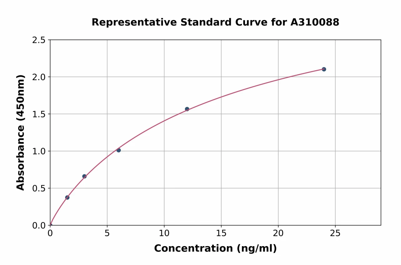 Human CD81 ELISA Kit (A310088-96)