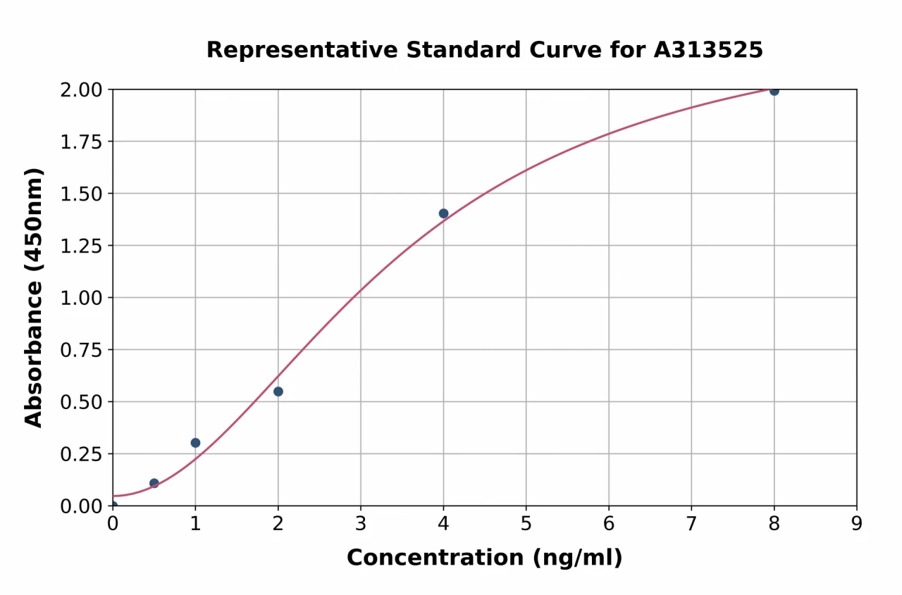 Human ATF3 ELISA Kit (A313525-96)