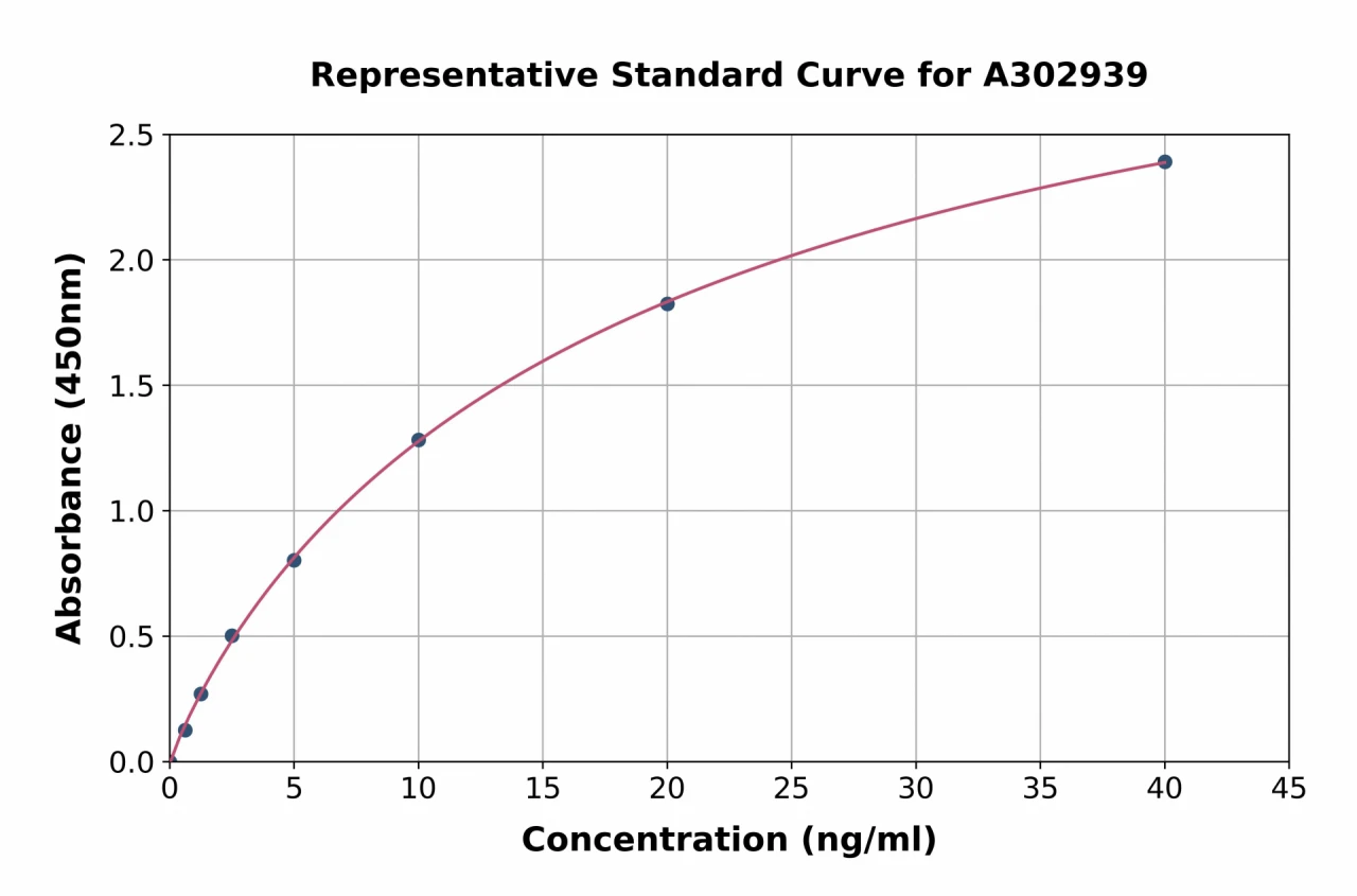 Human Albumin ELISA Kit (A302939-96)