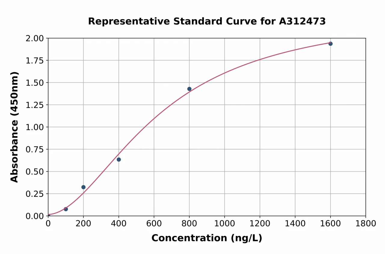 Human CNTN5 ELISA Kit (A312473-96)