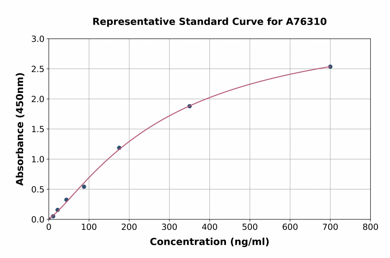 Human CFHR1 ELISA Kit (A76310-96)