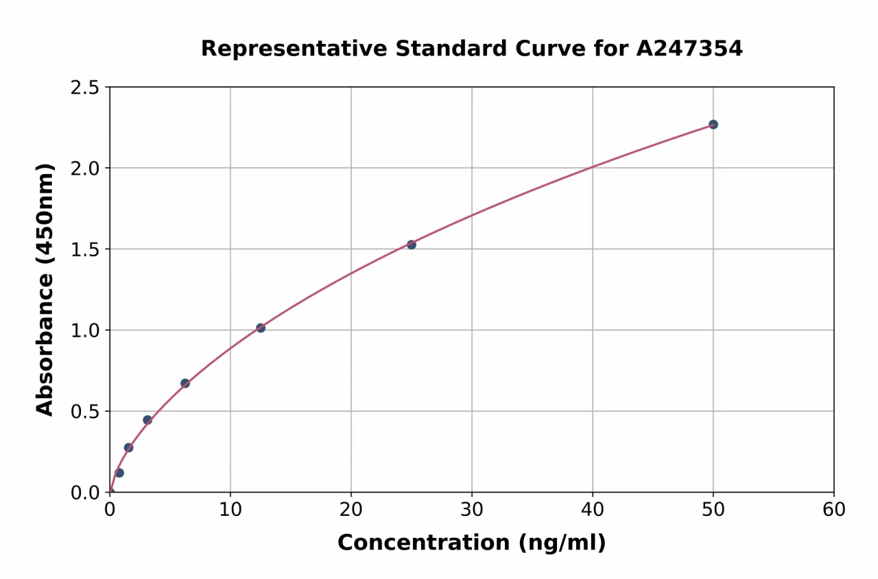 Goat Superoxide Dismutase 1 ELISA Kit (A247354-96)