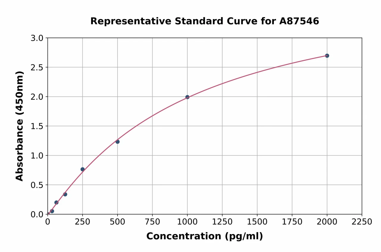 Goat Growth Hormone ELISA Kit (A87546-96)