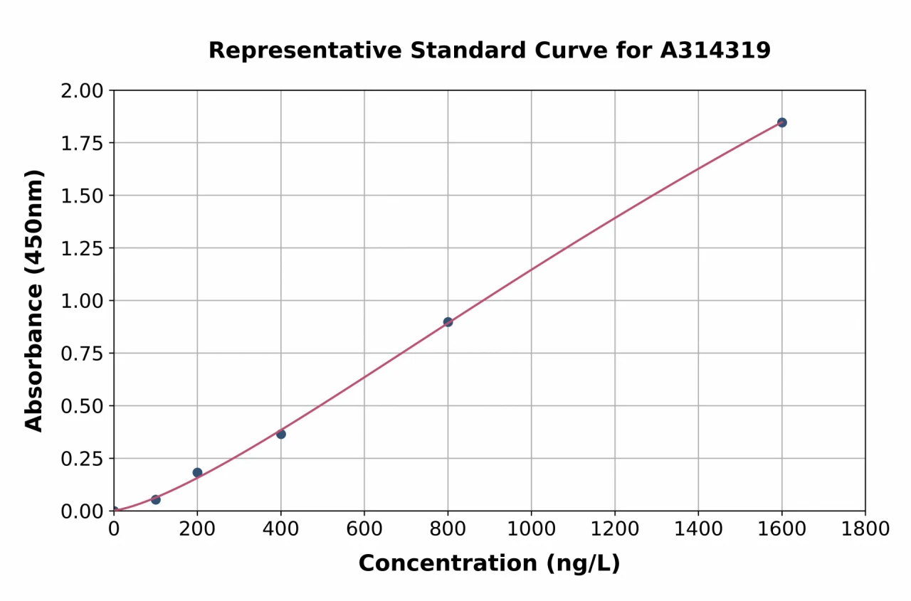 Human CD300LB ELISA Kit (A314319-96)