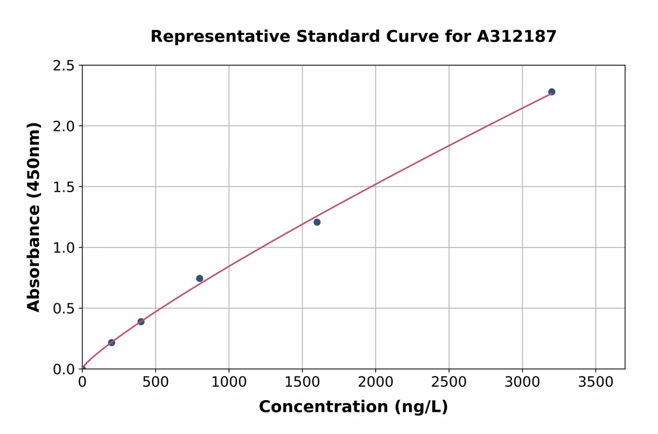 Human CENPI ELISA Kit (A312187-96)