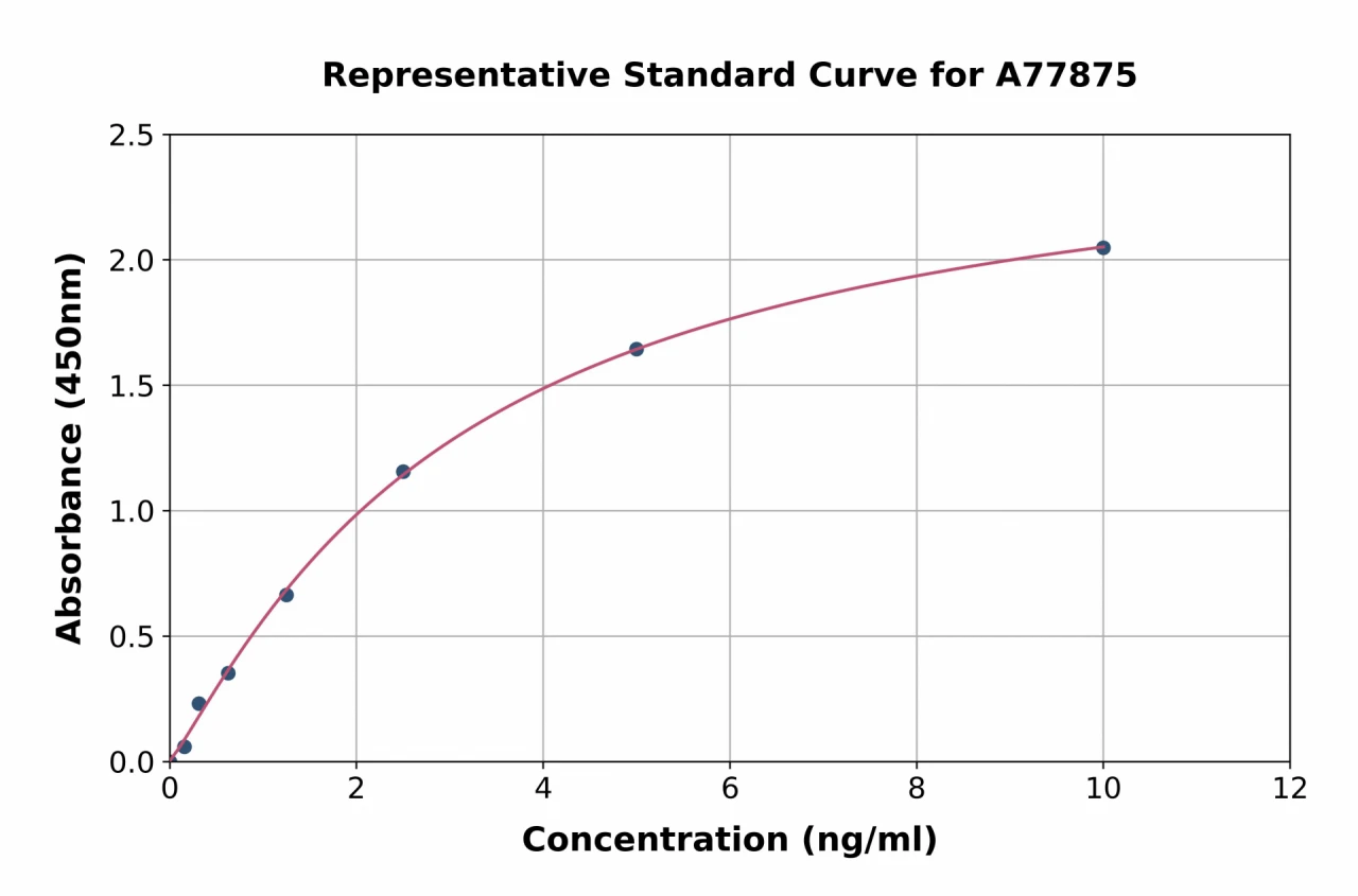 Human Cofilin 1 ELISA Kit (A77875-96)