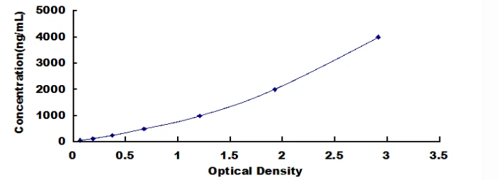 Canine Haptoglobin ELISA Kit (A7174-96)