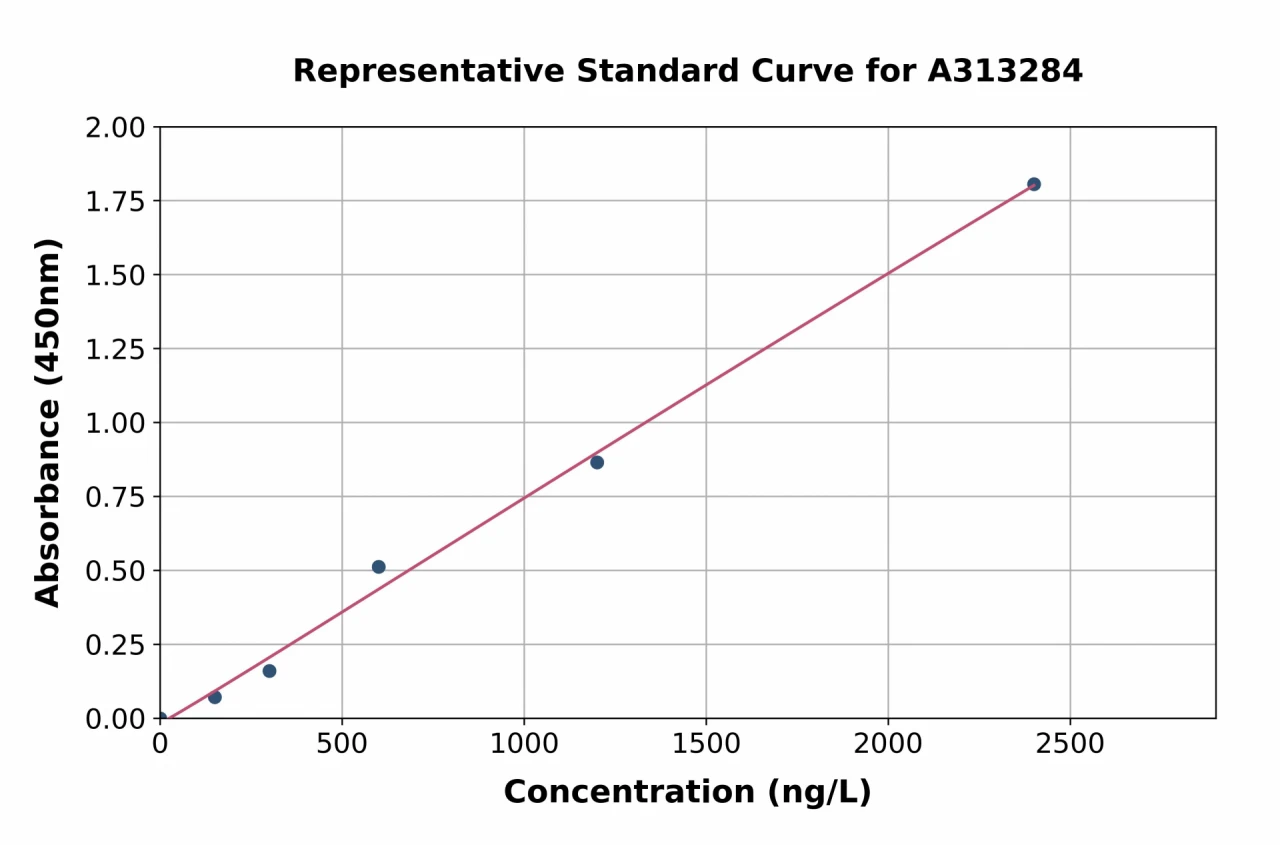 Human B MyB ELISA Kit (A313284-96)