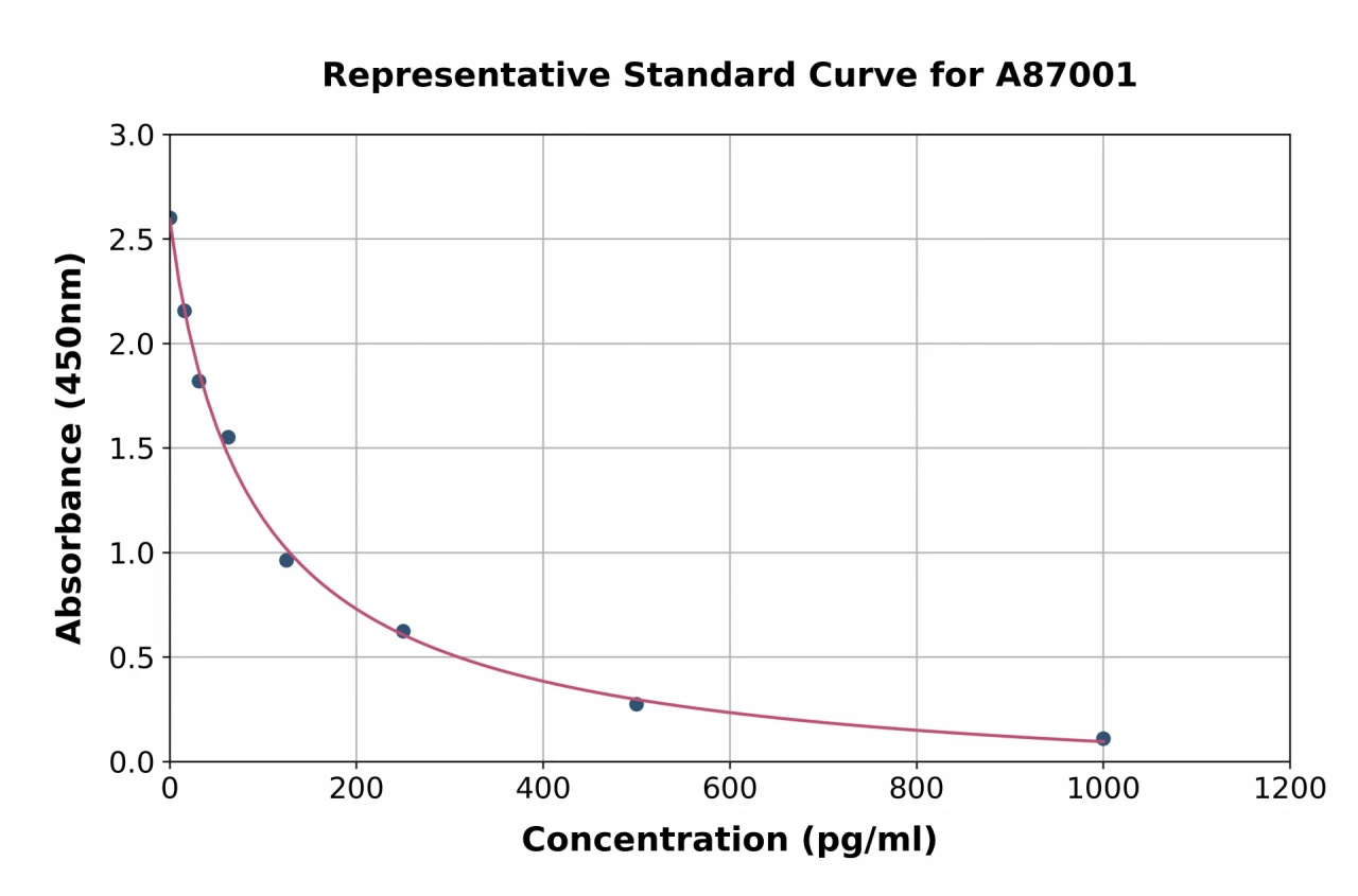 Chicken Estrogen ELISA Kit (A87001-96)