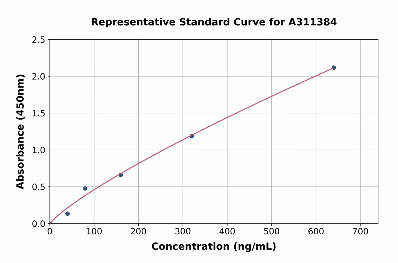 Human C1QA ELISA Kit (A311384-96)