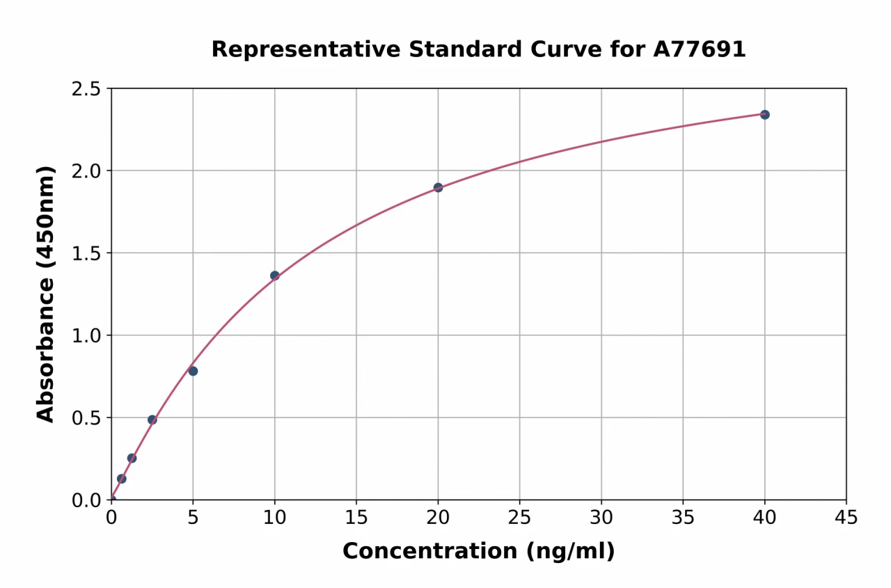 Human Aldehyde Oxidase / AOX1 ELISA Kit (A77691-96)