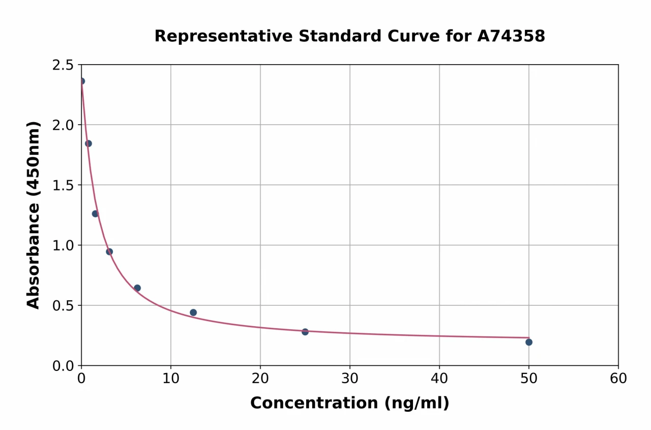 Human C9orf140 ELISA Kit (A74358-96)