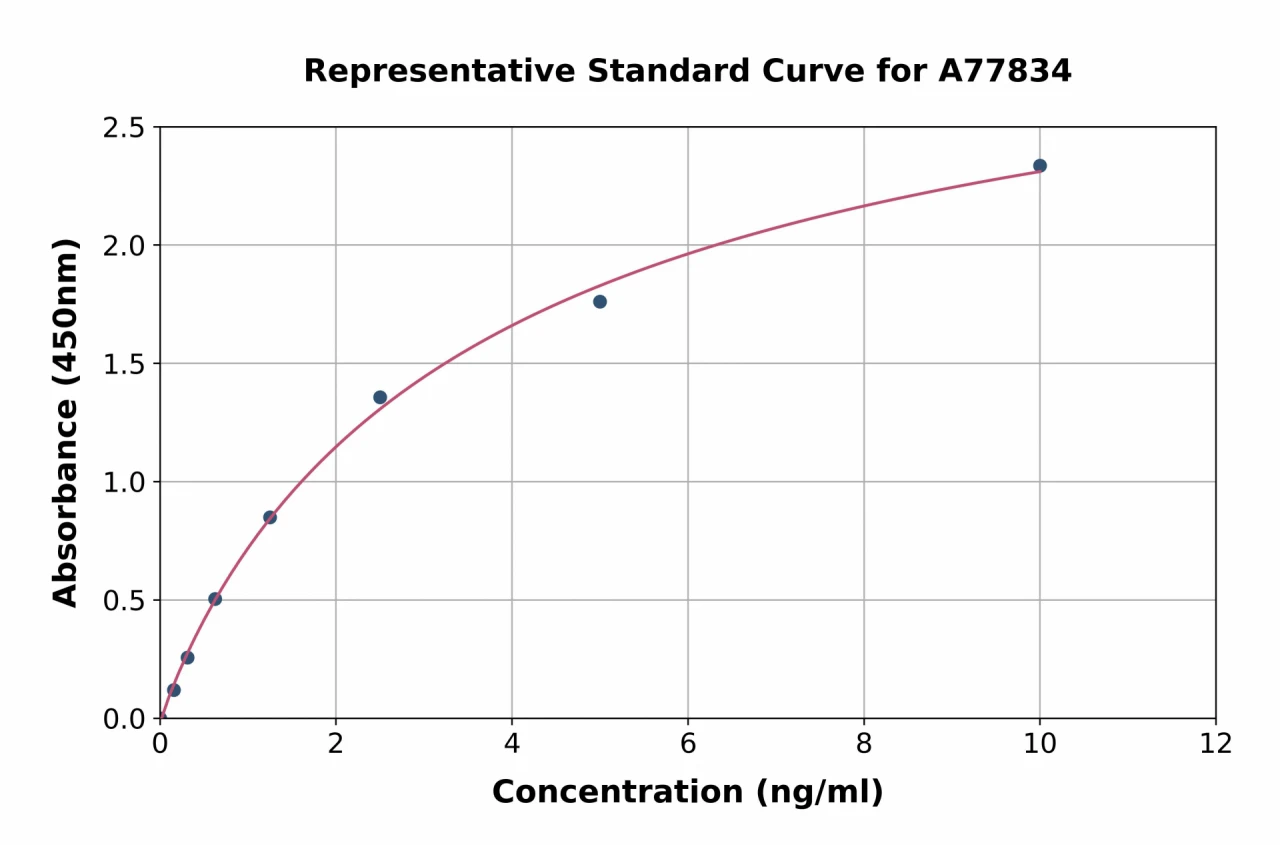 Human CD34 ELISA Kit (A77834-96)