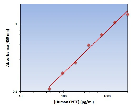 Human CNTF ELISA Kit (A102004-96)