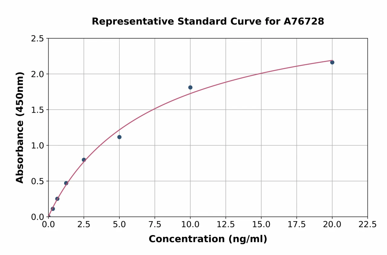 Human Caspase-7 ELISA Kit (A76728-96)