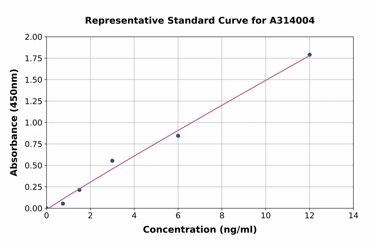 Human C1QL3 / CTRP13 ELISA Kit (A314004-96)