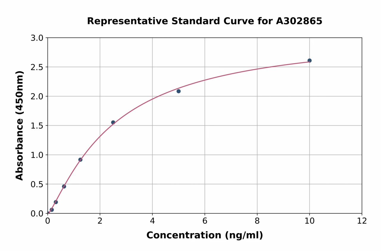 Human CLEC12A ELISA Kit (A302865-96)