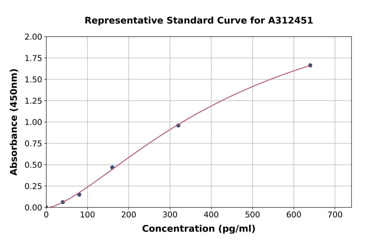 Human alpha Synuclein ELISA Kit (A312451-96)