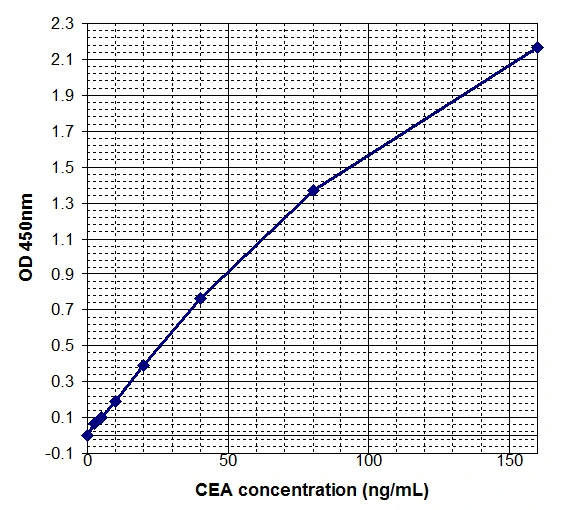 Human Carcinoembryonic Antigen ELISA Kit (A33034-96)