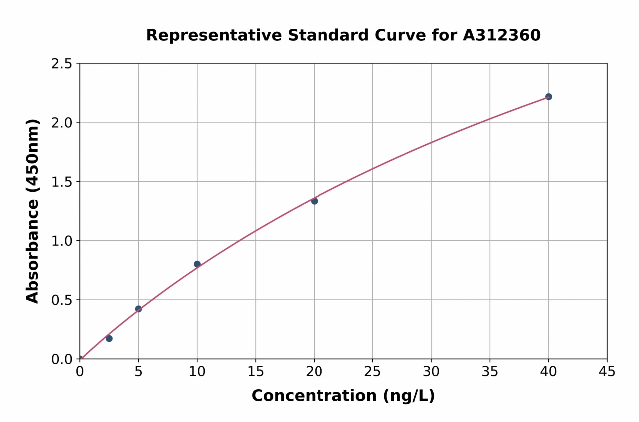 Human COLEC10 ELISA Kit (A312360-96)