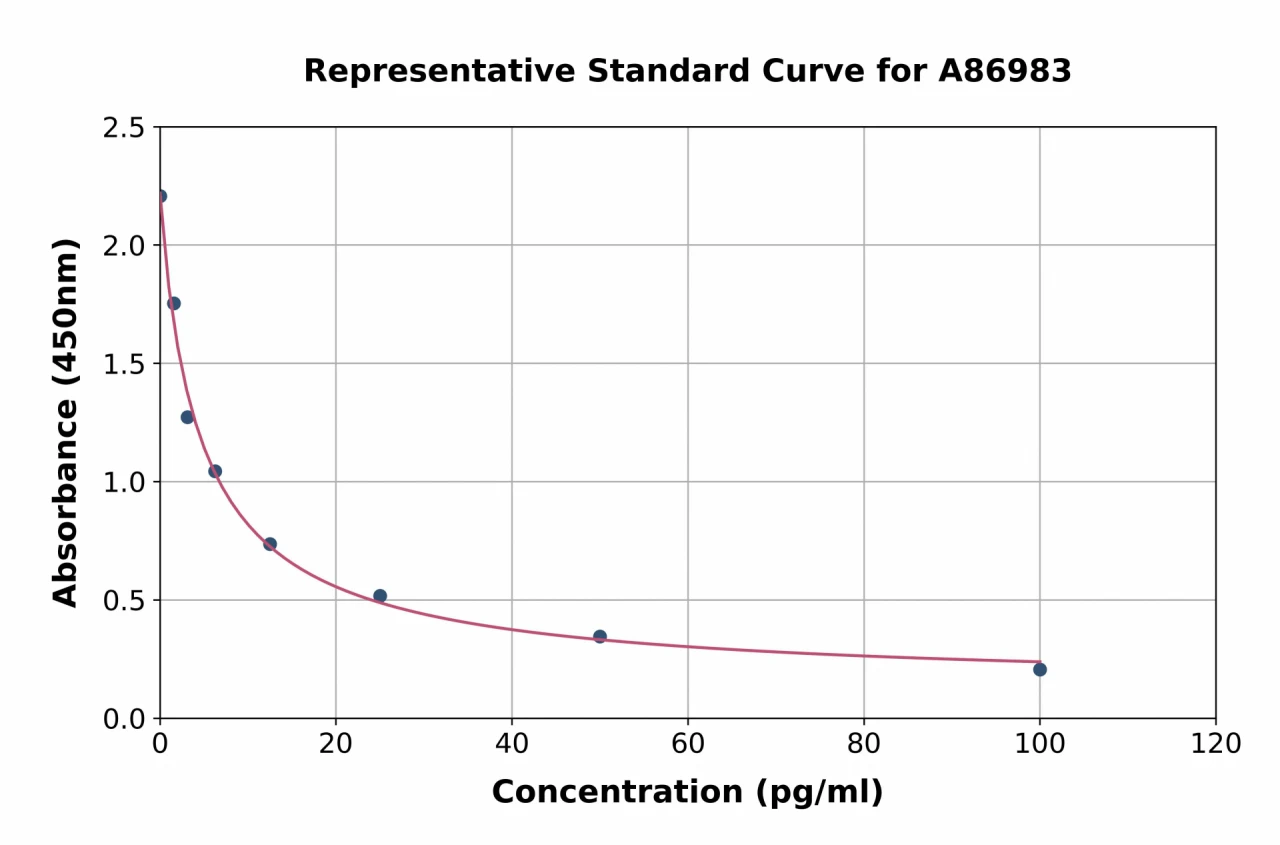 Free Thyroxine / T4 ELISA Kit (A86983-96)