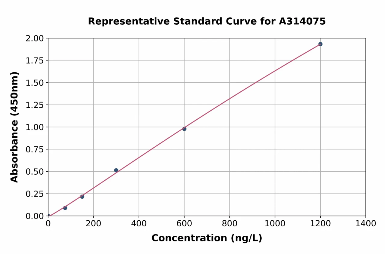 Human C10orf55 ELISA Kit (A314075-96)