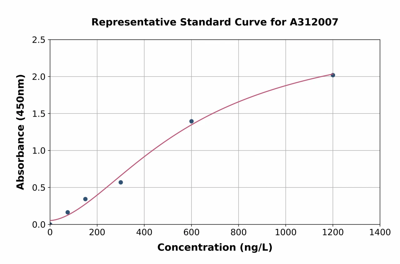 Human BLOC1S1 ELISA Kit (A312007-96)