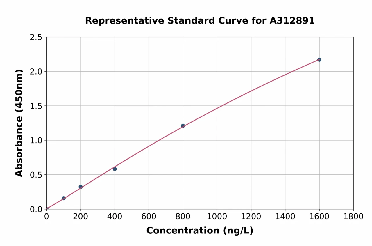 Human CHKB ELISA Kit (A312891-96)